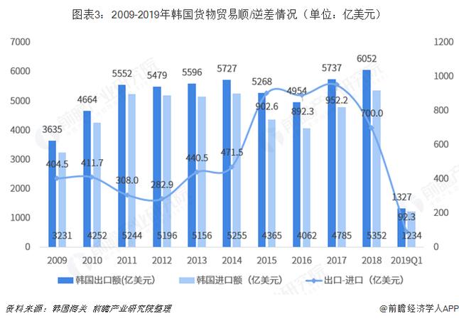 2018年中国与韩国双边贸易全景图附中韩主要进出口产业数据