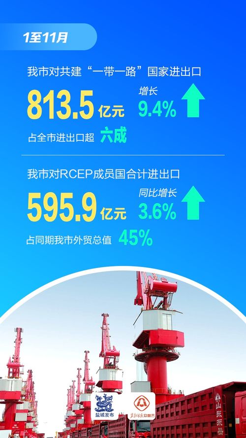 增长6.5%，增速全省第四 盐城货物贸易进出口跑出“加速度”
