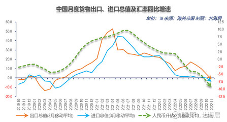 【外贸】2022年11月中国货物进出口总值同比降速全面扩大